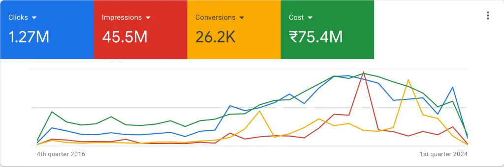 Google Ads Agency in Mumbai